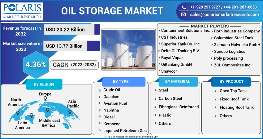 Oil Storage Market